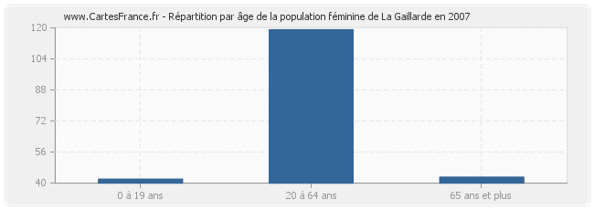 Répartition par âge de la population féminine de La Gaillarde en 2007